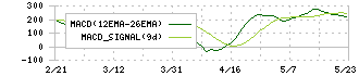 滋賀銀行(8366)のMACD