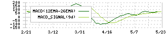 南都銀行(8367)のMACD