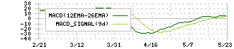 百五銀行(8368)のMACD