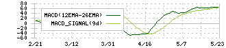 紀陽銀行(8370)のMACD