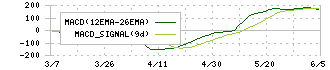 百十四銀行(8386)のMACD