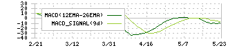 四国銀行(8387)のMACD