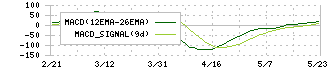 阿波銀行(8388)のMACD