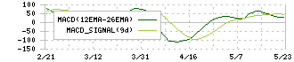 大分銀行(8392)のMACD