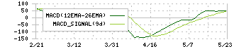 宮崎銀行(8393)のMACD