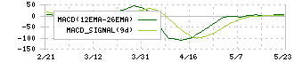 佐賀銀行(8395)のMACD