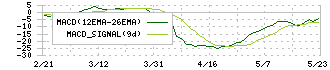 筑邦銀行(8398)のMACD