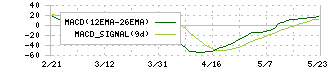 琉球銀行(8399)のMACD