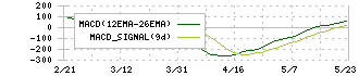 みずほフィナンシャルグループ(8411)のMACD