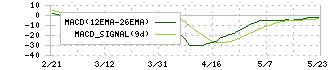 高知銀行(8416)のMACD