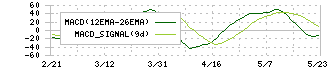 芙蓉総合リース(8424)のMACD