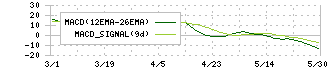 みずほリース(8425)のMACD