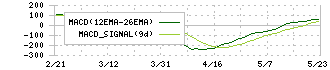 ＳＢＩホールディングス(8473)のMACD