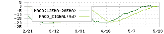 Ｊトラスト(8508)のMACD