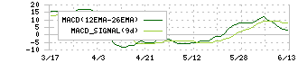 日本アジア投資(8518)のMACD