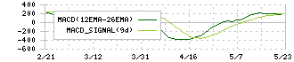 名古屋銀行(8522)のMACD