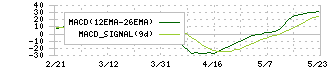 北洋銀行(8524)のMACD