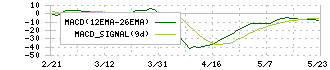 愛媛銀行(8541)のMACD