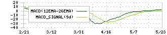 トマト銀行(8542)のMACD