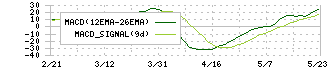 京葉銀行(8544)のMACD