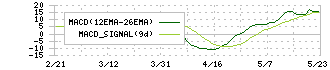 栃木銀行(8550)のMACD