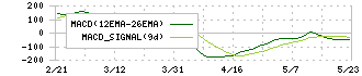 北日本銀行(8551)のMACD