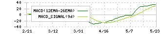 東和銀行(8558)のMACD