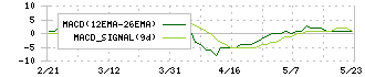 豊和銀行(8559)のMACD