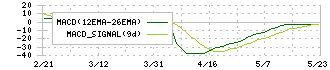 宮崎太陽銀行(8560)のMACD