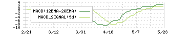 福島銀行(8562)のMACD