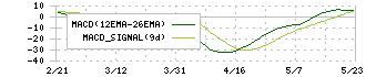 大東銀行(8563)のMACD