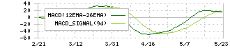 イオンフィナンシャルサービス(8570)のMACD