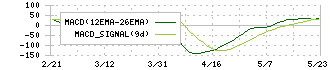 ジャックス(8584)のMACD