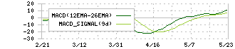 三菱ＨＣキャピタル(8593)のMACD