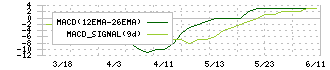 中道リース(8594)のMACD