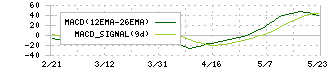 九州リースサービス(8596)のMACD