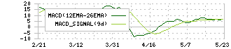 トモニホールディングス(8600)のMACD