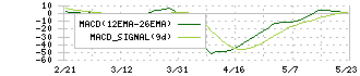 大和証券グループ本社(8601)のMACD