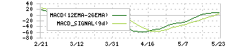 野村ホールディングス(8604)のMACD