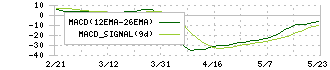 東洋証券(8614)のMACD