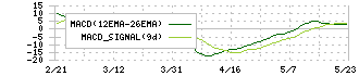 光世証券(8617)のMACD
