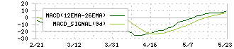 水戸証券(8622)のMACD