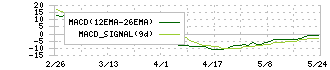 松井証券(8628)のMACD