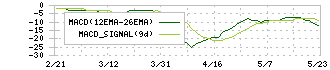 松井証券(8628)のMACD