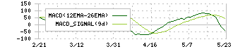 ＳＯＭＰＯホールディングス(8630)のMACD