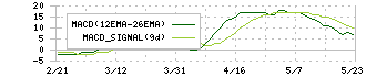 ＨＳホールディングス(8699)のMACD