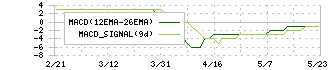 日産証券グループ(8705)のMACD