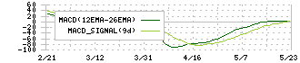 極東証券(8706)のMACD