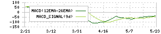 岩井コスモホールディングス(8707)のMACD