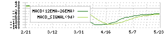 アイザワ証券グループ(8708)のMACD